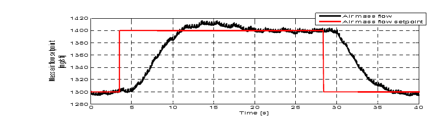 기존 양산 EMS air mass flow 제어로직 step response (HIL 검증)