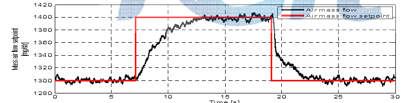기존 양산 EMS air mass flow 제어로직 step response (동력계 검증)
