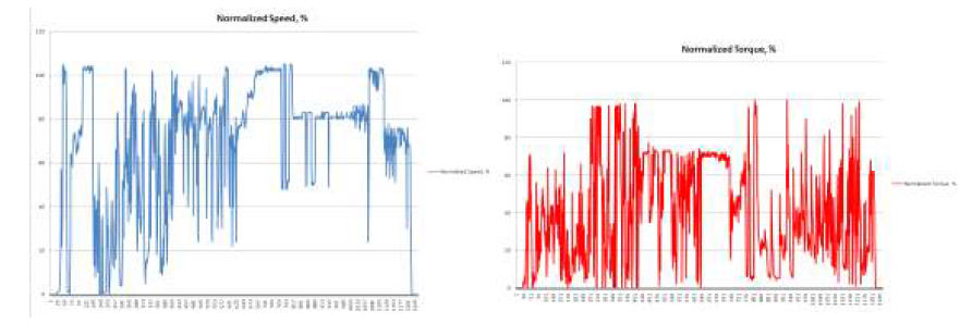 NRTC 모드에서의 normalized speed와 torque 곡선