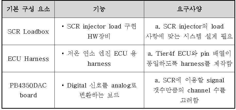 SCR 구성품의 기능 및 요구사항