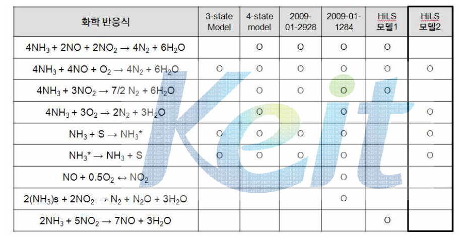 SCR 촉매 화학모델의 타사 사례