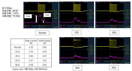 후처리 시스템 고장모사를 위한 인가 저항별 전류 측정 결과