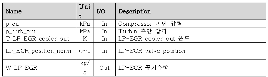 LP-EGR model I/O description