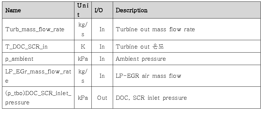 DOC SCR pressure drop model I/O description