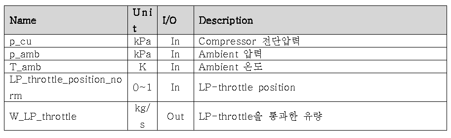 LP throttle valve model I/O description