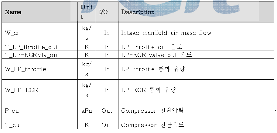 Compressor upstream model I/O description