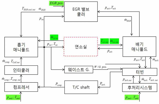 Block diagram of air system model