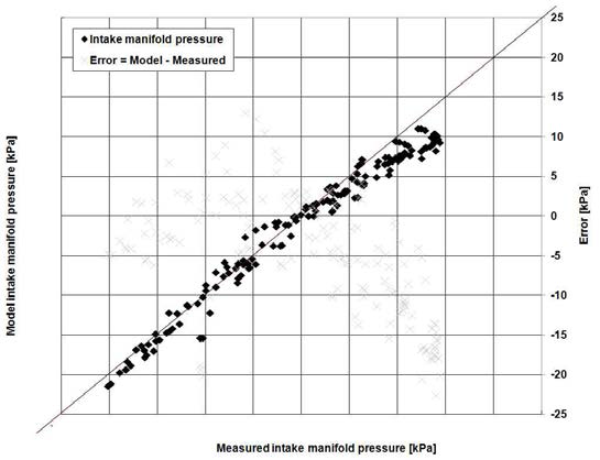 Validation result of air system model (steady state operation)