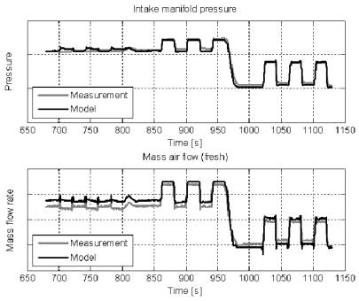 Validation result of air system model (transient operation)