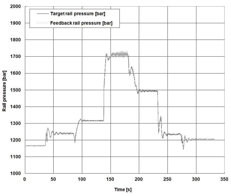 The result of simulation of fuel system