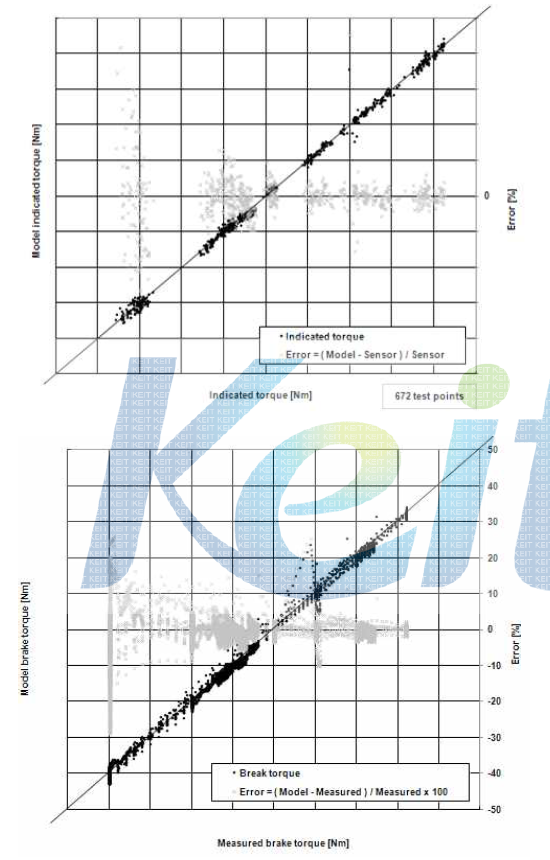 Comparison of each torque between measured data and estimated data