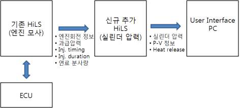 기존 HiLS와 실린더 압력 모사 HiLS 관계도