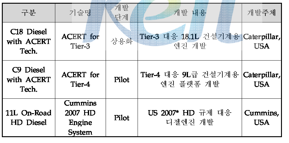 해외 주요국의 기술개발 현황