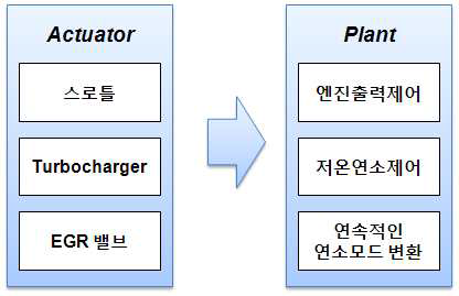 액추에이터 및 시스템 내 제어대상의 선정