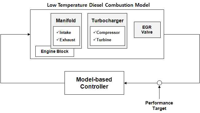 저온연소 디젤엔진을 위한 모델기반 제어 블록선도