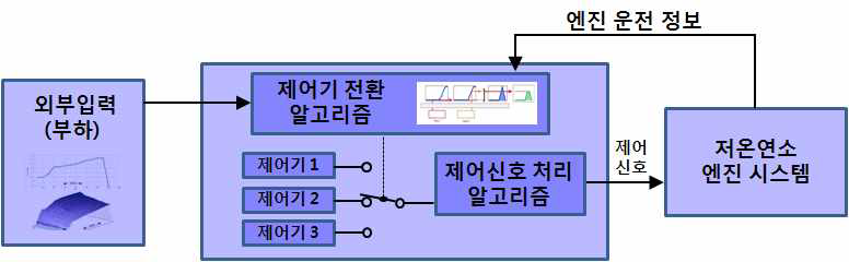 Mode switching 제어시스템 개략도