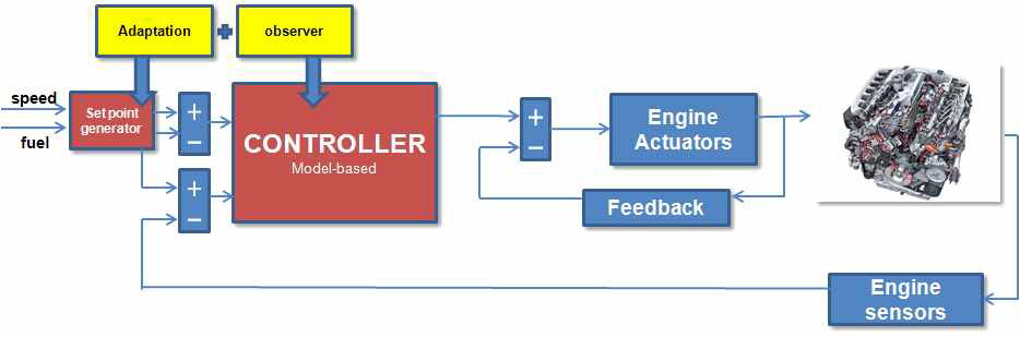 Adaptation 및 Observer를 적용한 제어 시스템 개략도