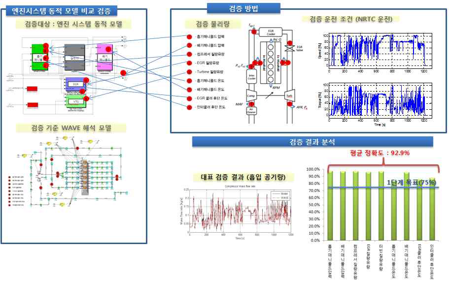 저온연소 엔진모델 정확성 검증 결과