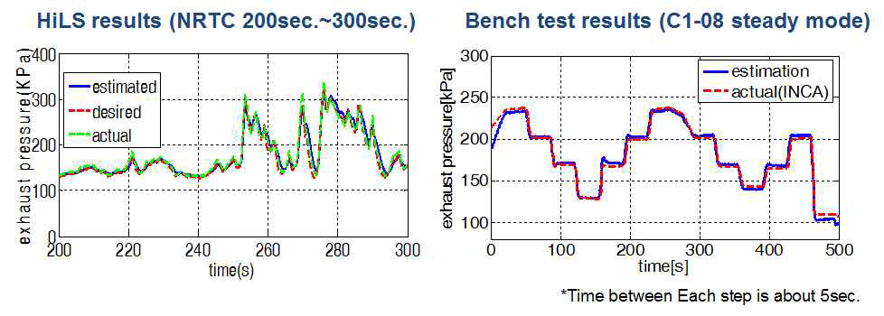 Compressor power 기반의 배기압력 추정기 모델 검증 결과 (좌 :HiLS, 우: bench test)