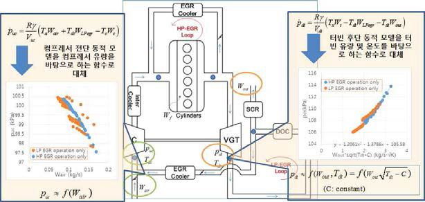 Dual-loop EGR system으로의 확장 및 LP EGR 모델 간소화