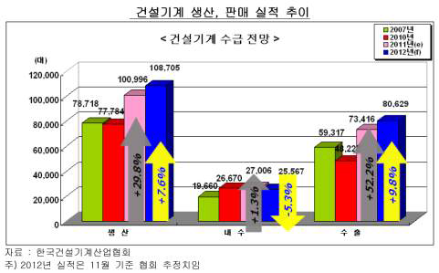 건설기계 생산, 판매 실적 추이