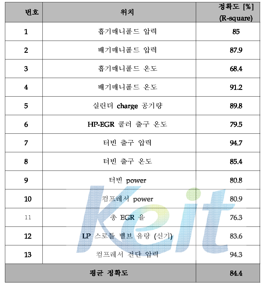 에어시스템 물리값 별 모델 정확도