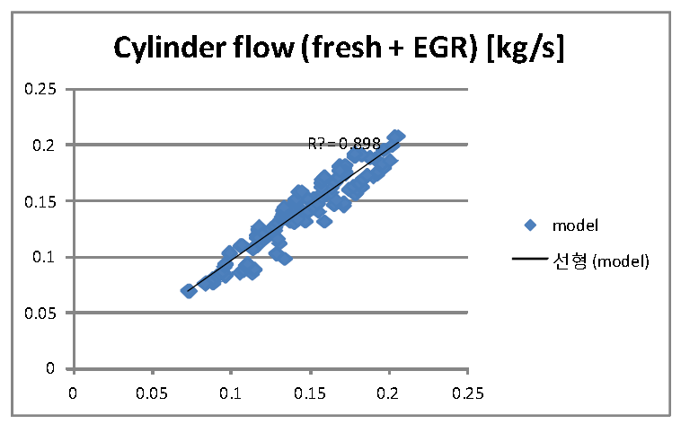 실린더 흡입 공기량 모델 검증 결과