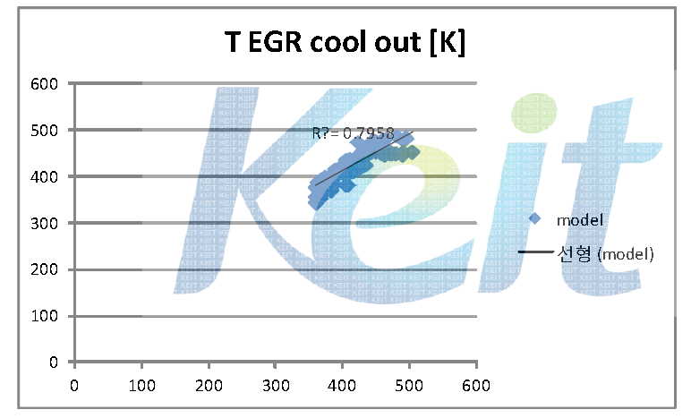 HP-EGR cooler 출구 온도 모델 검증 결과