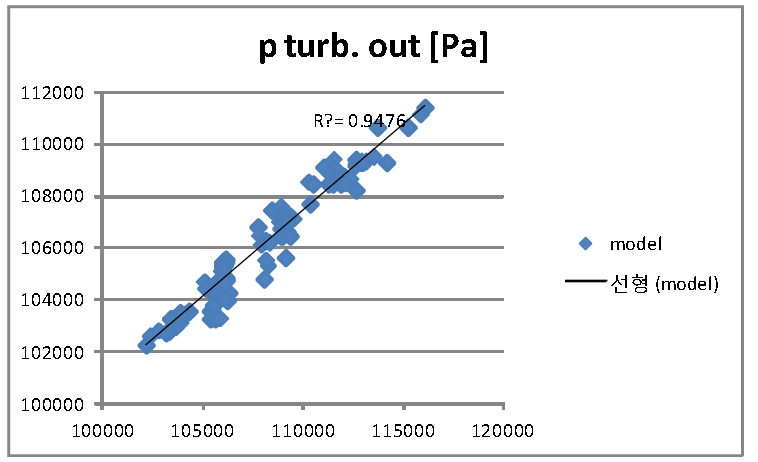 터빈후단 압력 모델 검증 결과