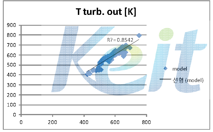 터빈후단 온도 모델 검증 결과