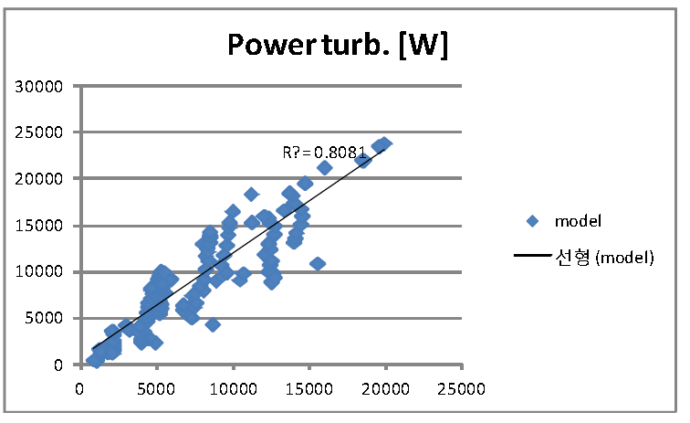 터빈 power 모델 검증 결과