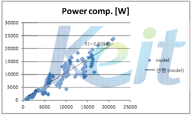 컴프레서 power 모델 검증 결과