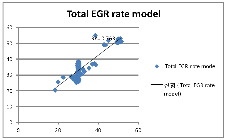 총 EGR 율 모델 검증 결과