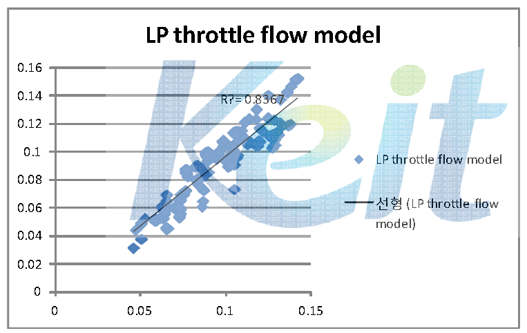 흡기스로틀밸브 공기량 모델 검증 결과