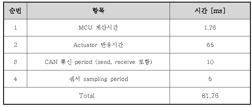 EGR refresh rate에 영향을 미치는 요소 및 시간