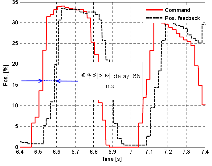 EGR 액추에이터 delay 측정 결과 (붉은 실선: EGR 액추에이터 position command, 검정실선: EGR 액추에이터 position feedback 신호)