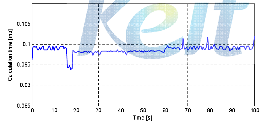 모델기반 공기량 제어 알고리즘 calculation time 측정 결과 (평균 0.0986　ｍs, dSPACE MicroAutoBox　기준)