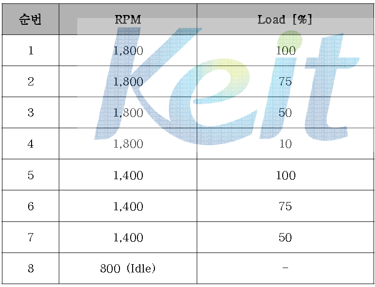 정량지표 3 검증을 위한 NRSC 조건 정의 (reference: ISO 8178)