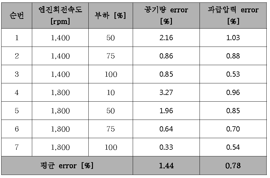 NRSC　운전조건 별 공기량, 과급압력 제어오차