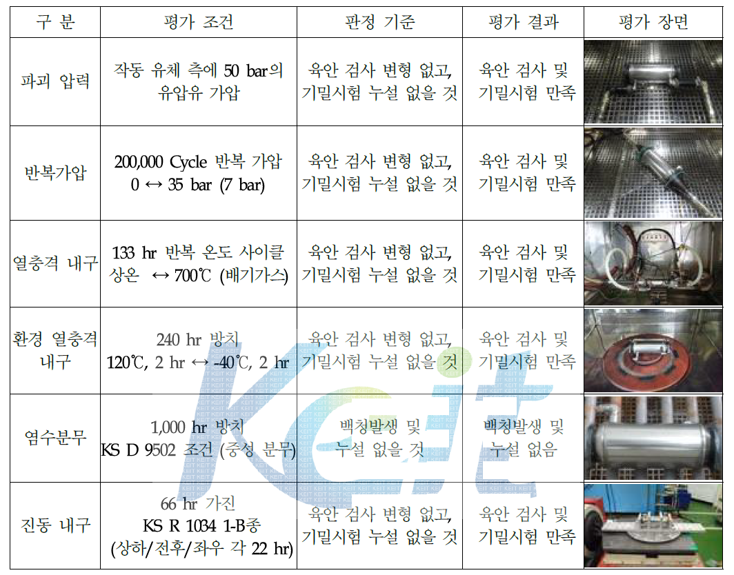 HT Superheater 시작품의 신뢰성 평가 결과