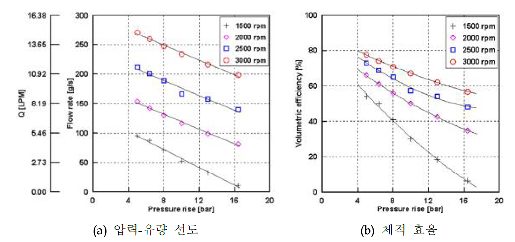 LT Gear Pump 설계안의 성능 해석 결과