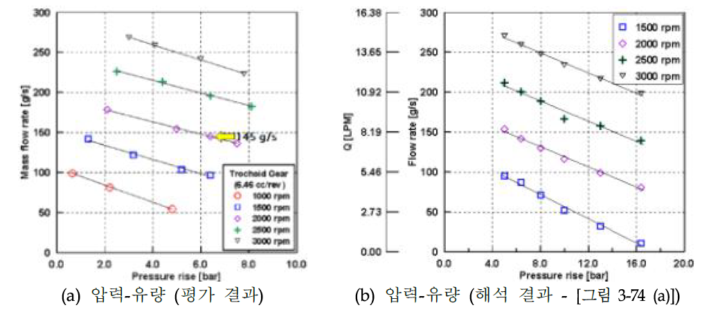 LT Pump 성능 평가 결과