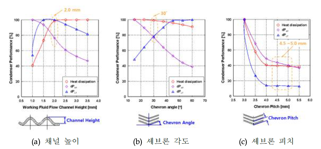 성능 해석 프로그램을 이용한 형상 치수의 영향도 분석 예시