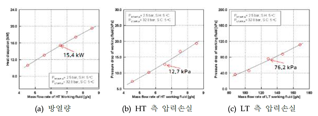 성능 해석 프로그램을 이용한 성능 예측 결과