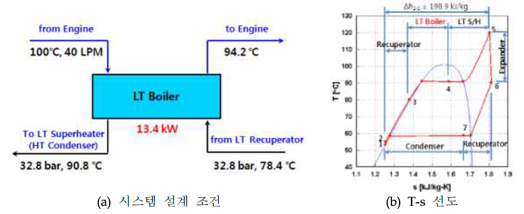 LT Boiler의 설계 조건