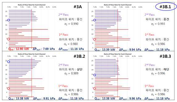 LT Boiler 출구 파이프 위치에 따른 열유동 해석 결과