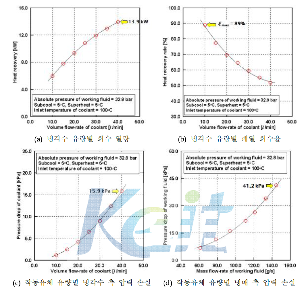 LT Boiler 성능 평가 결과