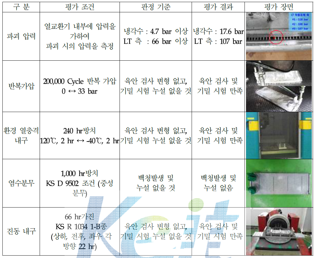 LT Boiler 시작품의 신뢰성 평가 결과