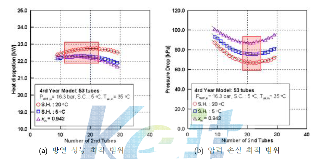 LT Condenser 성능 예측 프로그램을 활용한 열유동 해석