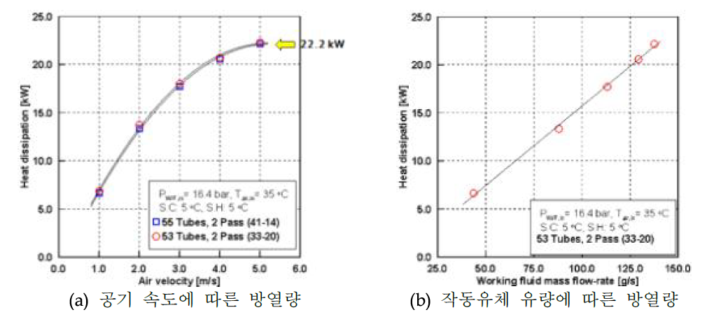 LT Condenser 시험 평가 결과 - 방열량